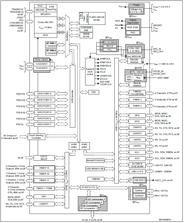 STM32F302RC, 32-разрядный микроконтроллер на базе ядра ARM™ Cortex-M4, 256Кб Flash